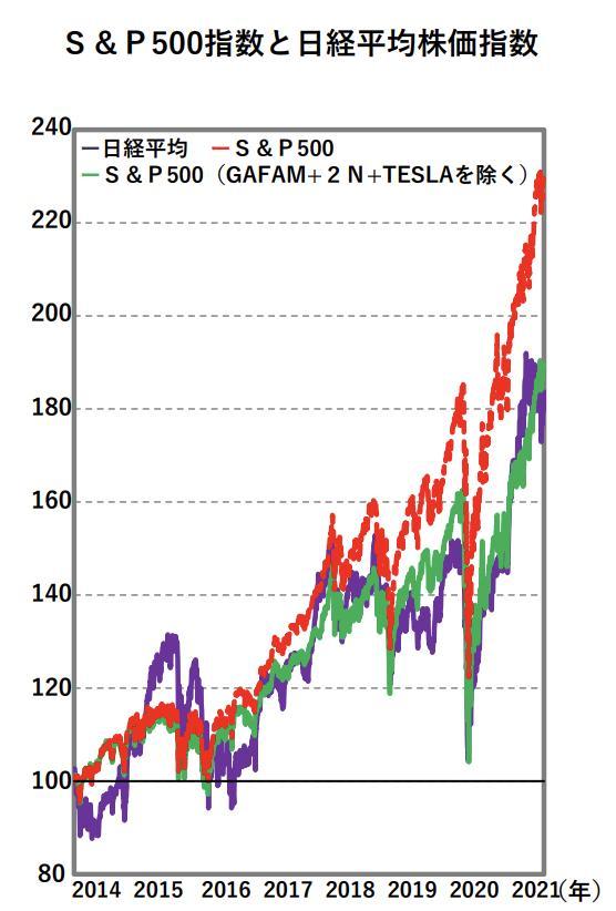 比較：S&P500指数と日経平均株価指数