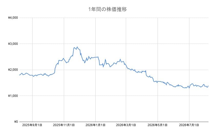 イオン株の年間チャート