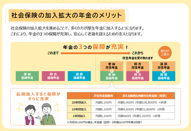 社会保険の加入拡大「年金のメリット」