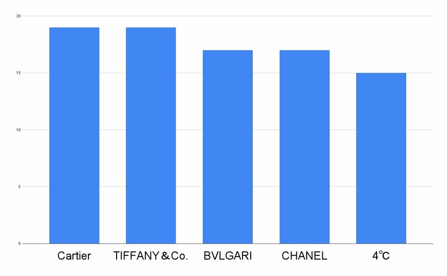 独自アンケート結果のグラフ