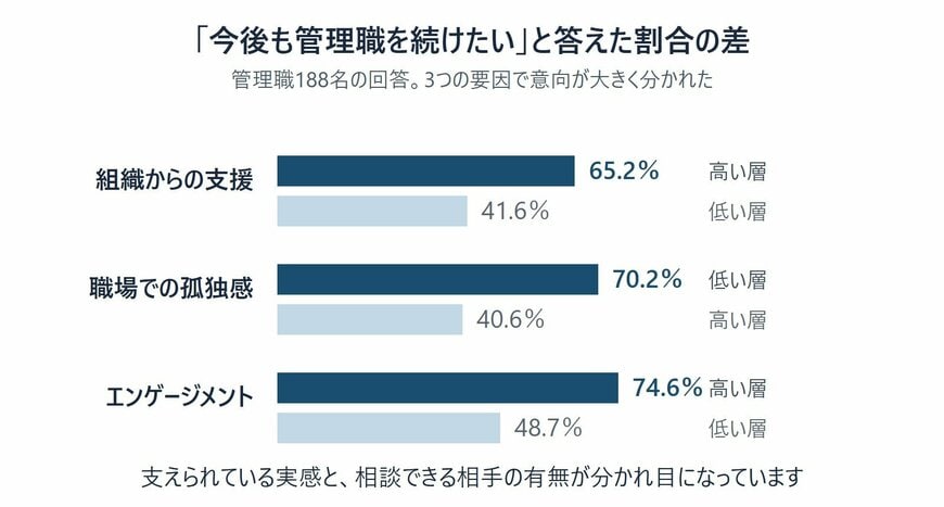 組織からの支援・孤独感・ワークエンゲージメント別に見た管理職の継続意向の割合