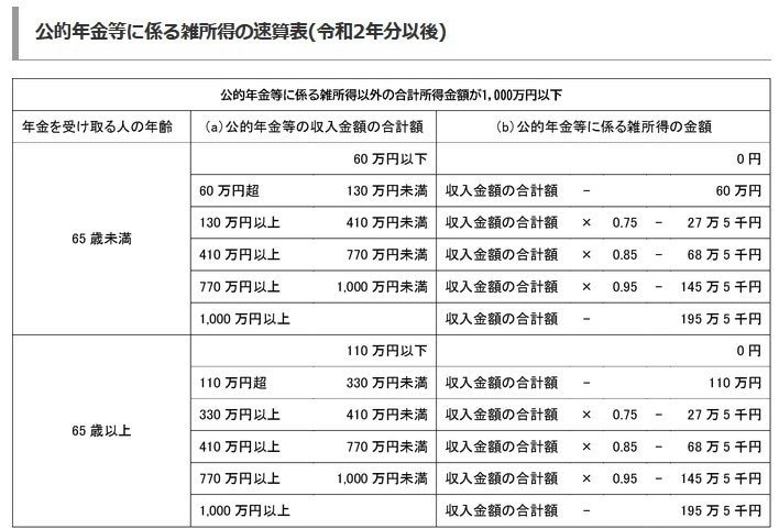 公的年金等に係る雑所得の速算表(令和2年分以後)「公的年金等に関わる雑所得以外の合計所得金額が1000万円以下」の場合