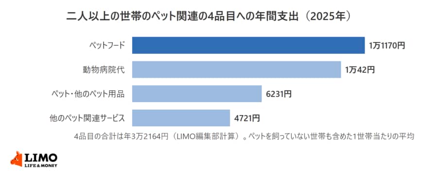 総務省統計局「家計調査（家計収支編）2025年」の二人以上の世帯のペット関連の4品目への年間支出を示した横棒グラフ。ペットフード1万1170円、動物病院代1万42円、ペット・他のペット用品6231円、他のペット関連サービス4721円。4品目の合計は年3万2164円（LIMO編集部計算）。ペットを飼っていない世帯も含めた1世帯当たりの平均