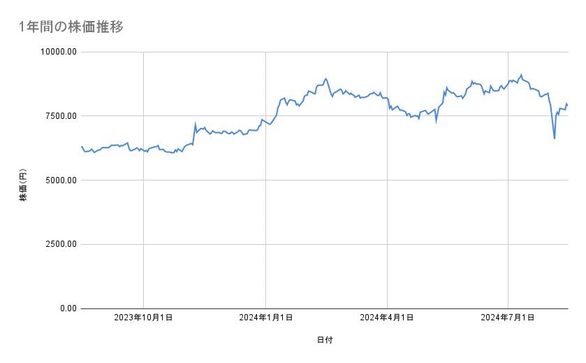 任天堂の株価推移(1年間)
