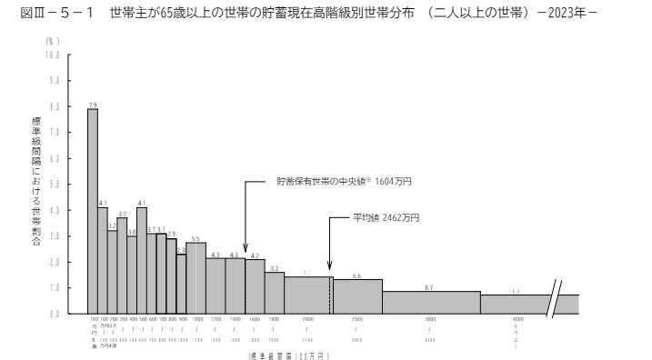 65歳以上の世帯における貯蓄金額の世帯分布と平均値