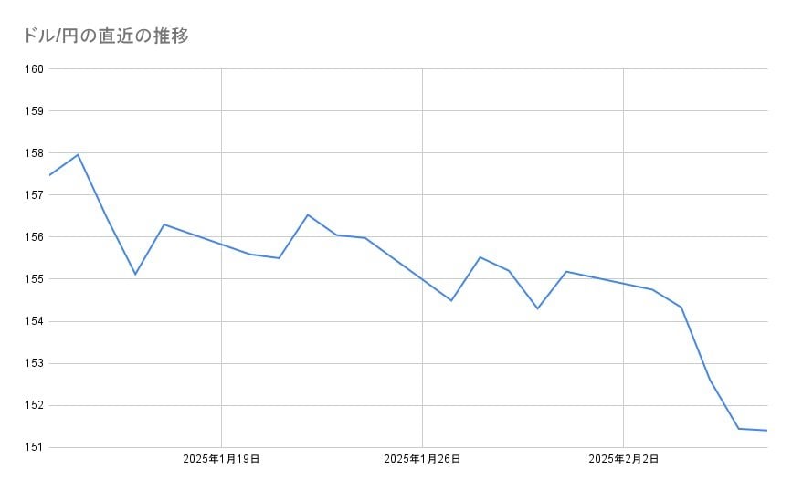 ドル/円の直近の推移