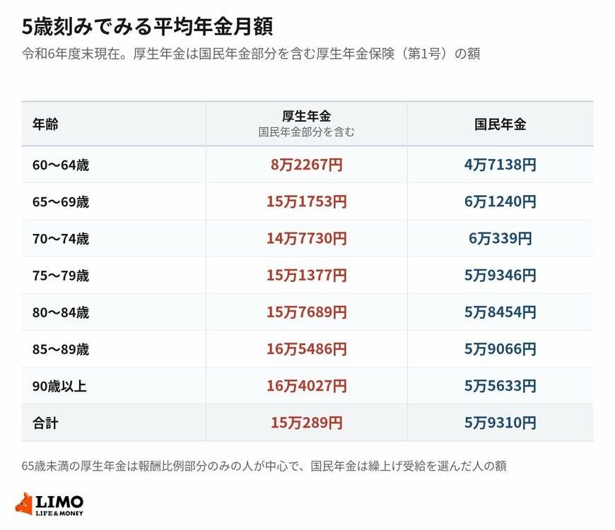 年齢別にみた平均年金月額。厚生年金は国民年金部分を含む