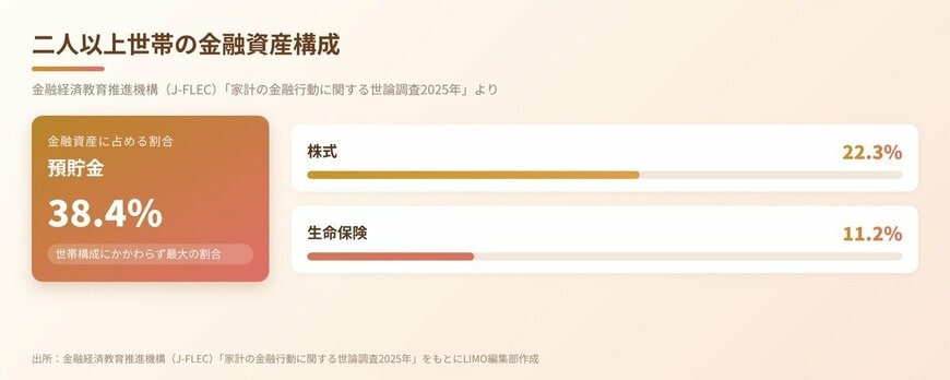 二人以上世帯の金融資産構成