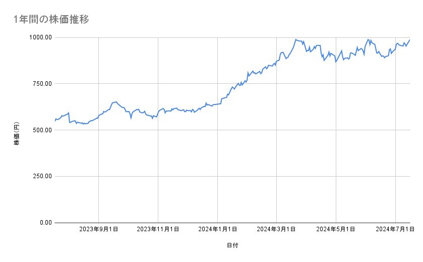 野村ホールディングスの株価推移(1年間)