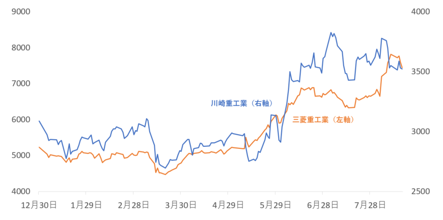 三菱重工業と川崎重工業の株価推移（円：終値ベース。以降も特記ない限り全て終値ベース）2022年12月30日～2023年8月17日