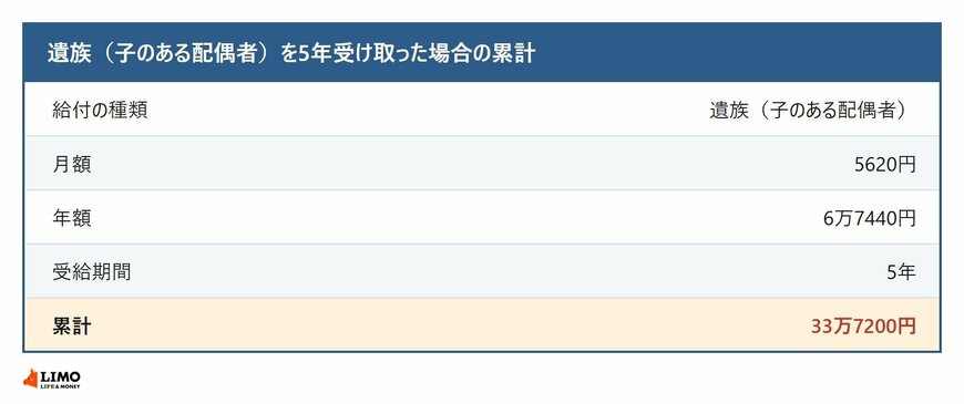 遺族（子のある配偶者）の年金生活者支援給付金を5年受け取った場合の累計額
