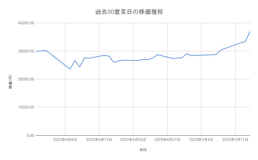 ディスコの株価推移（過去30営業日）