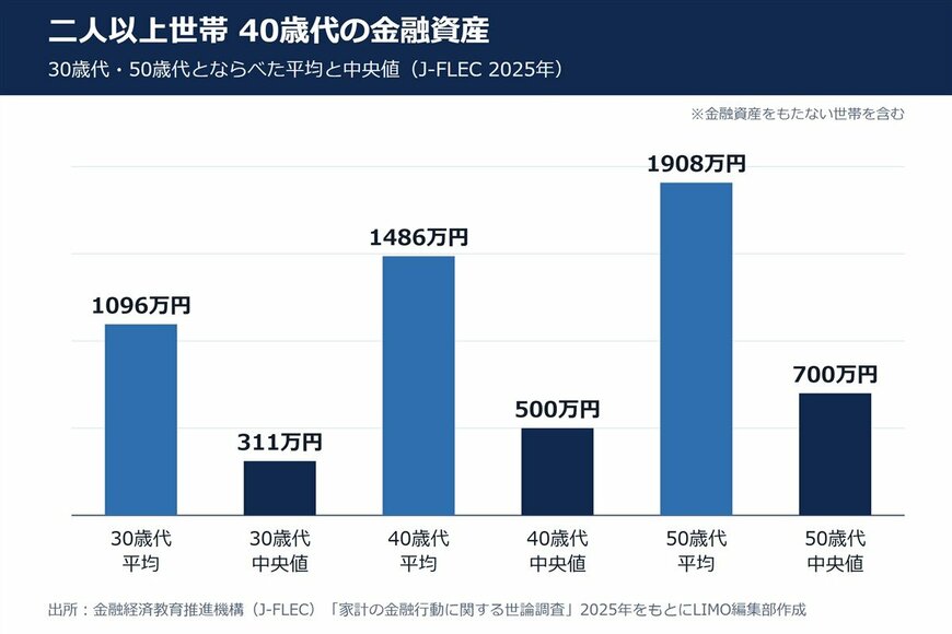 二人以上世帯・40歳代の金融資産（30歳代・50歳代との比較）