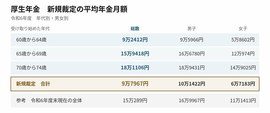 新規裁定の平均年金月額を年代別・男女別に見ていきます