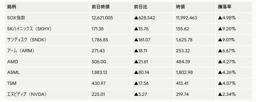 米国の主な半導体関連株の騰落一覧