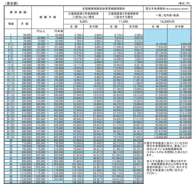 東京都の保険料率
