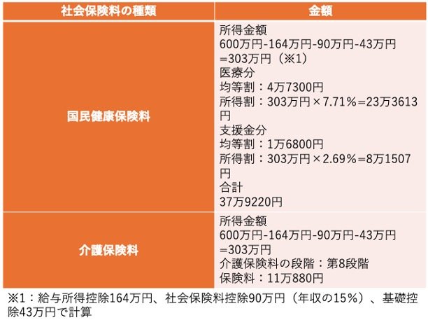 【社会保険料】年収600万円の場合