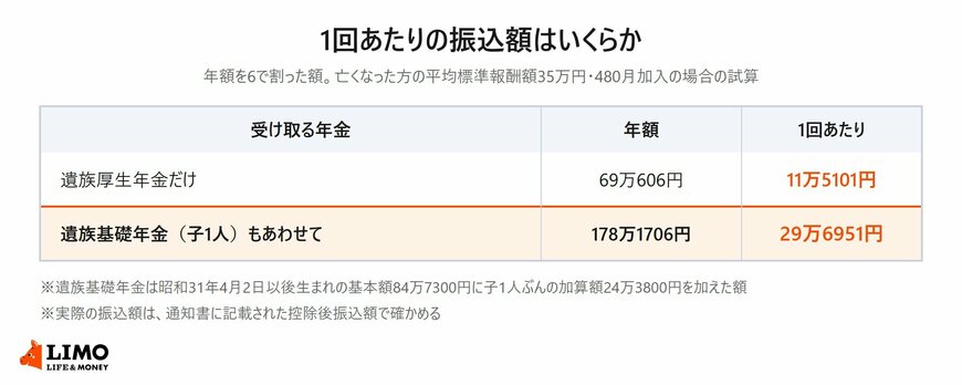 遺族厚生年金だけの場合と遺族基礎年金もあわせた場合の年額と1回あたりの振込額を並べた表