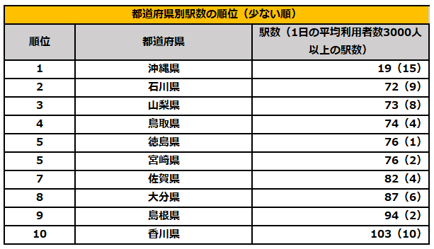 都道府県別駅数ランキング（少ない順）