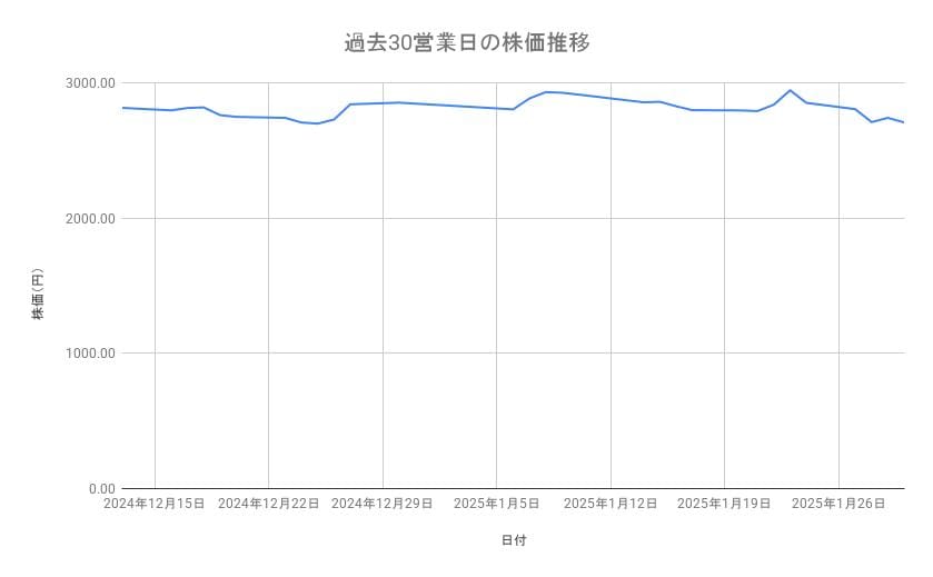 ニデックの株価推移(過去30営業日)