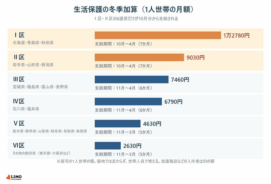 生活保護の冬季加算について、Ⅰ区からⅥ区までの1人世帯の月額と支給期間を比べた横棒グラフ
