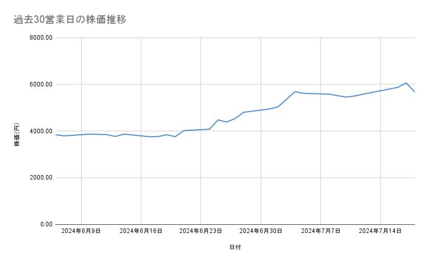 IHIの株価推移（過去30営業日）