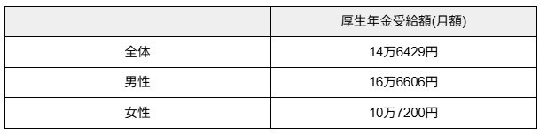 厚生年金＋国民年金の平均受給額はいくら？
