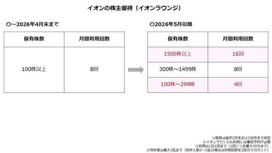 イオンの株主優待（イオンラウンジ）