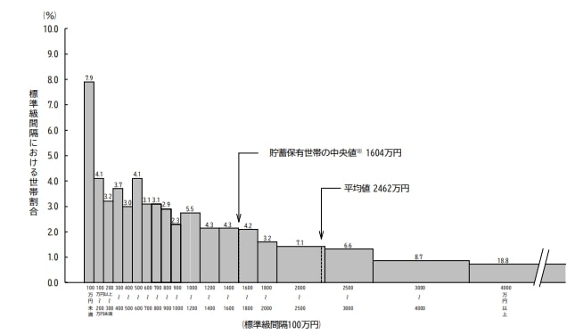 65歳以上世帯の貯蓄の棒グラフ