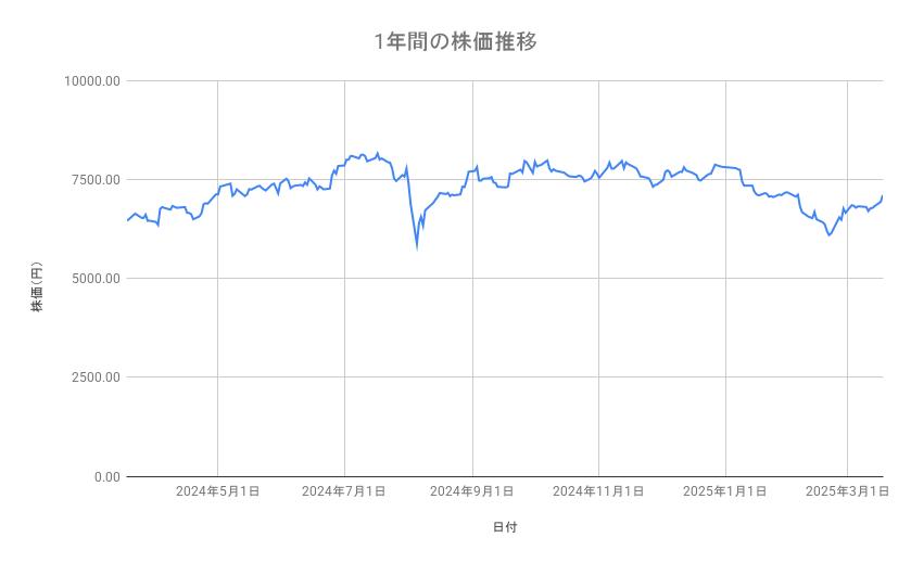 伊藤忠商事の株価推移（1年間）