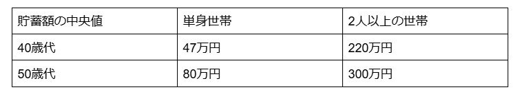 単身世帯と2人以上の世帯でみる貯蓄額の中央値