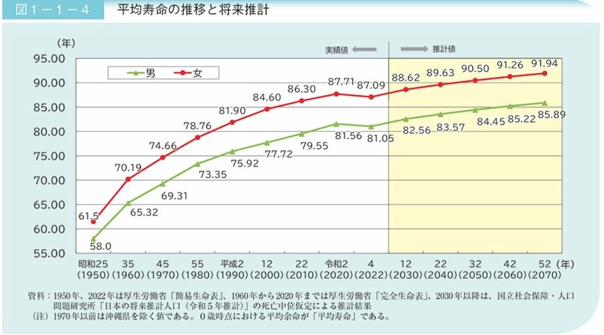 平均寿命の推移と将来設計