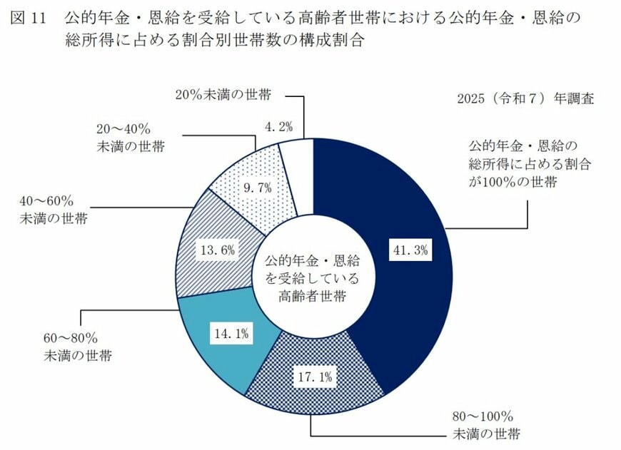 出所:厚生労働省「2025(令和7)年 国民生活基礎調査の概況」