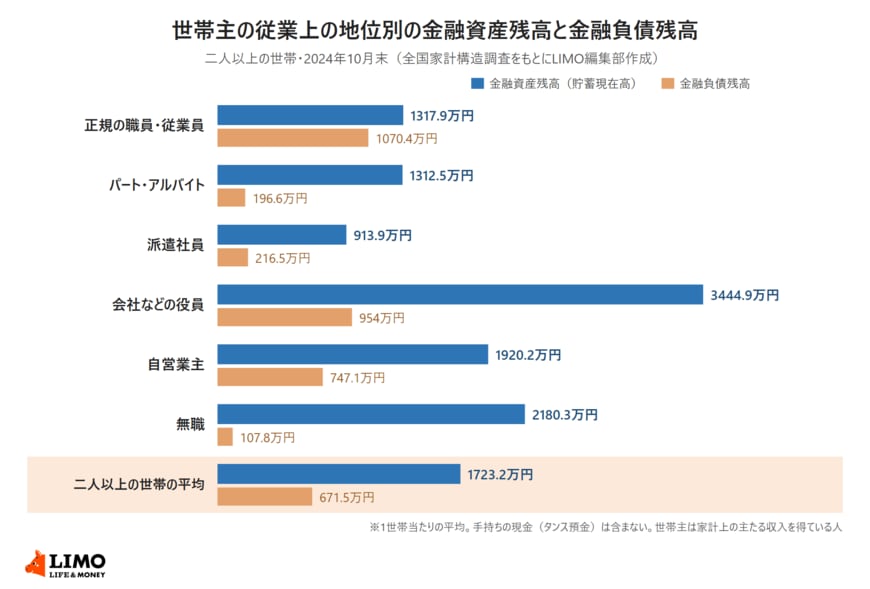 全国家計構造調査をもとに、世帯主の従業上の地位別に二人以上の世帯の金融資産残高と金融負債残高を並べた棒グラフ。正規の職員・従業員の世帯は金融資産1317.9万円・負債1070.4万円、会社などの役員の世帯は金融資産3444.9万円