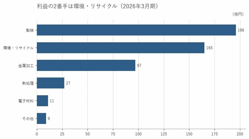 出所：ＤＯＷＡホールディングス株式会社 有価証券報告書をもとに筆者作成