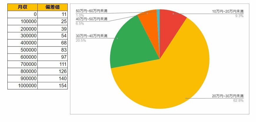 千葉県柏市の月給データと円グラフ