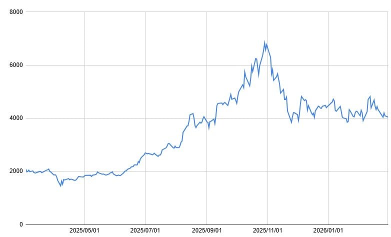 ソフトバンクグループの1年間の株価チャート