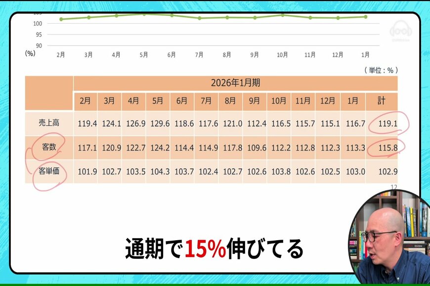 既存店売上高・客数・客単価(前期比)