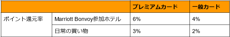プレミアムカードと一般カードそれぞれのポイント還元率
