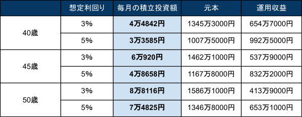 【一覧表】積立投資のシミュレーション結果