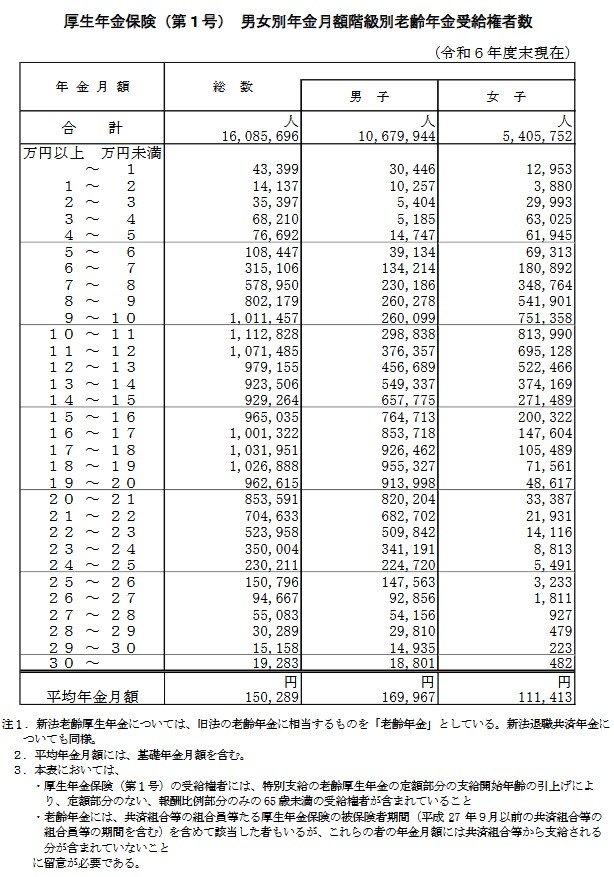 厚生年金保険(第1号) 男女別年金月額階級別老齢年金受給権者数