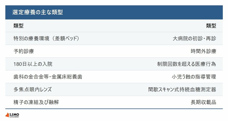 選定療養の主な類型
