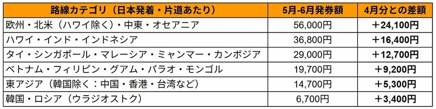 燃油サーチャージ値上げ