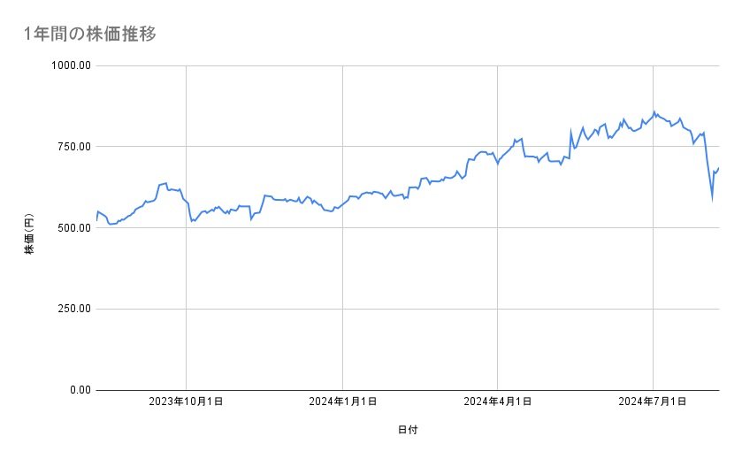 ENEOSホールディングスの株価推移（1年間）