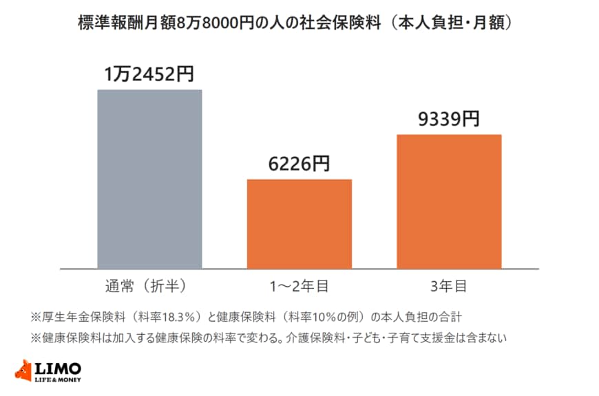 標準報酬月額8万8000円の人の厚生年金保険料と健康保険料（料率10％の例）の本人負担の合計を、通常の折半1万2452円、保険料調整制度の1〜2年目6226円、3年目9339円で比べた棒グラフ