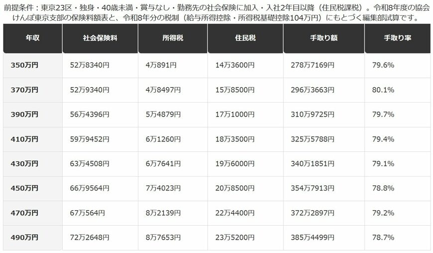 年収350万円〜490万円の手取り一覧