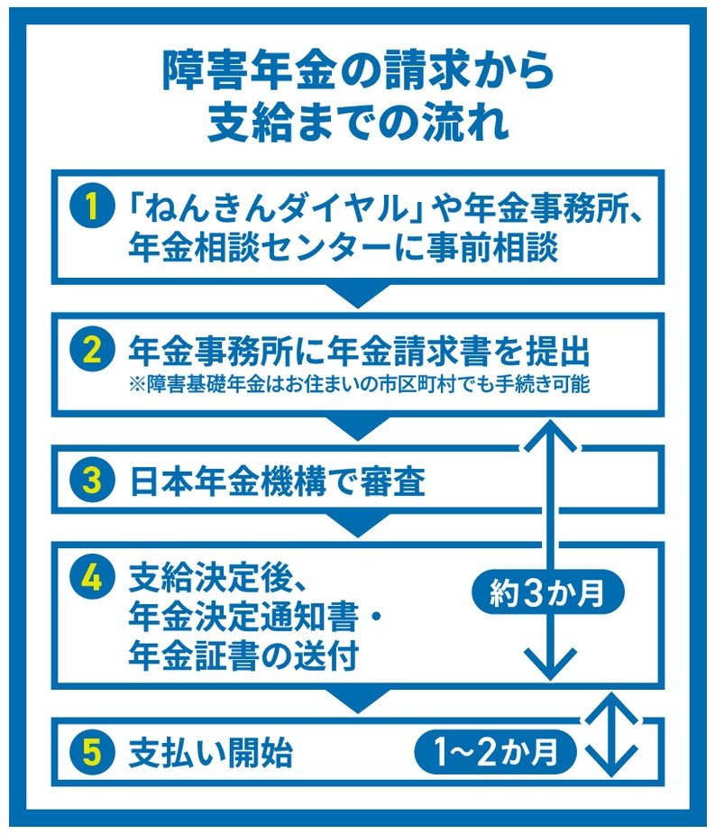 障害年金の請求から支給までの流れ