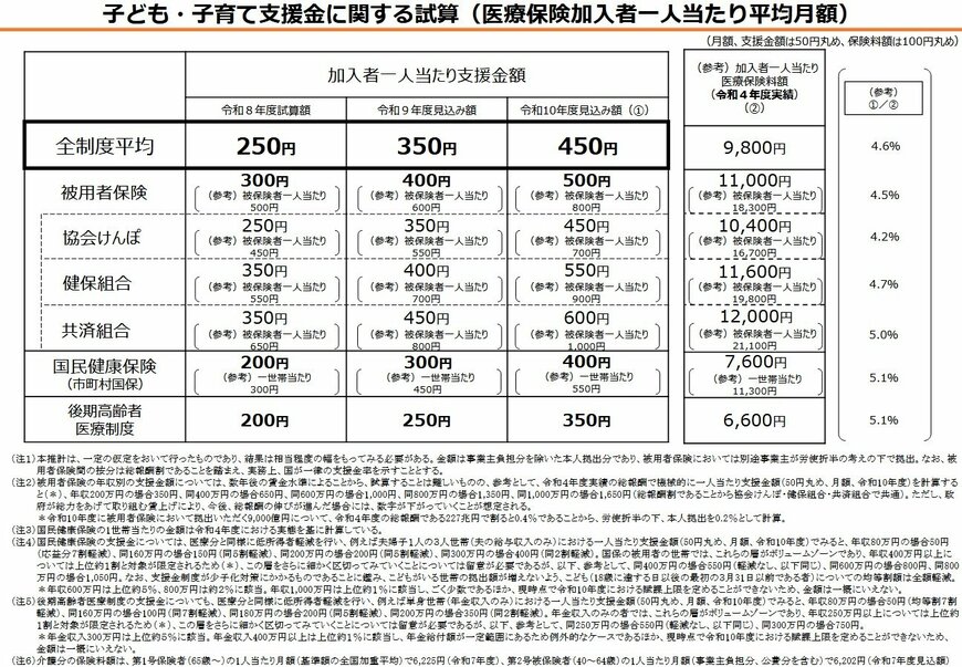 子ども・子育て支援金に関する試算