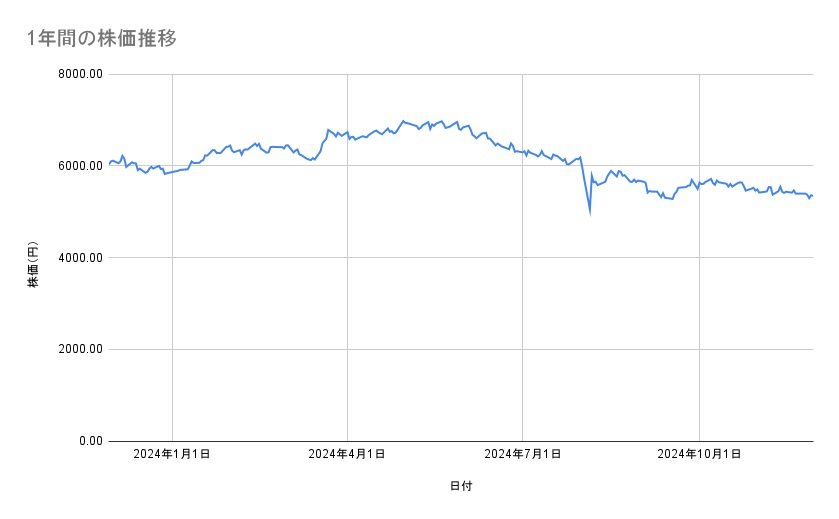 ブリヂストンの株価推移（1年間）
