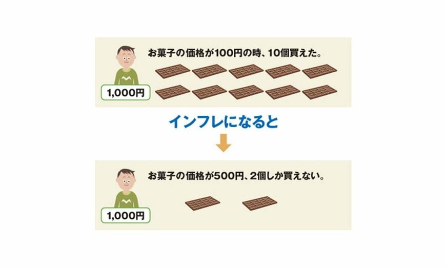 インフレ（インフレーション）とは